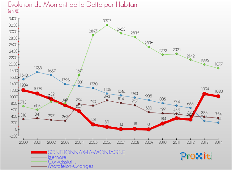 Evolution de la dette par habitant pour la commune de SONTHONNAX-LA-MONTAGNE et les communes proches de 2000 à 2014 Comparaison de la dette par habitant pour SONTHONNAX-LA-MONTAGNE et les communes voisines de 2000 à 2014