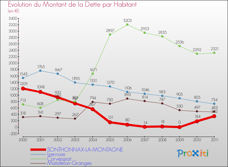 Evolution de la dette par habitant pour la commune de SONTHONNAX-LA-MONTAGNE et les communes proches Comparaison de la dette par habitant pour SONTHONNAX-LA-MONTAGNE et les communes voisines