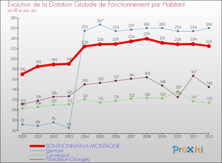 Evolution et montant de la dotation globale de fonctionnement par Habitant pour SONTHONNAX-LA-MONTAGNE et les communes proches Comparaison des dotations globales de fonctionnement par habitant pour SONTHONNAX-LA-MONTAGNE et les communes voisines