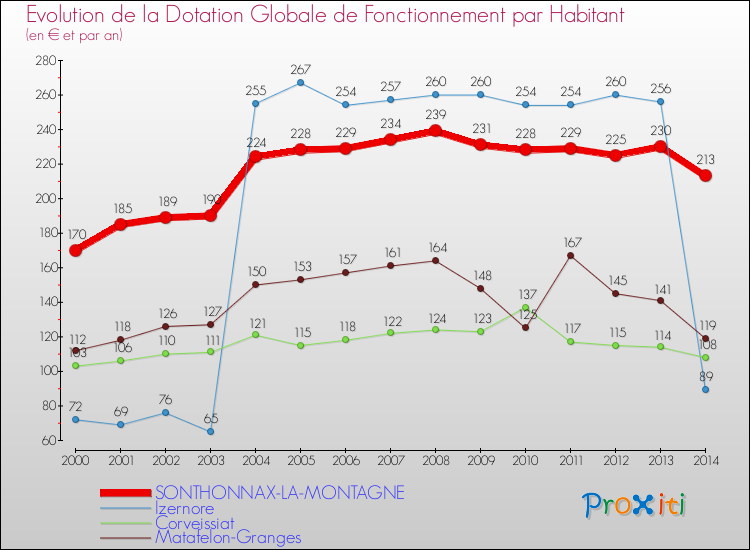 Evolution et montant de la dotation globale de fonctionnement par Habitant pour SONTHONNAX-LA-MONTAGNE et les communes proches de 2000 à 2014. Comparaison des dotations globales de fonctionnement par habitant pour SONTHONNAX-LA-MONTAGNE et les communes voisines de 2000 à 2014.