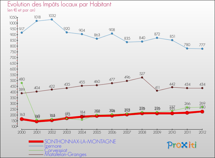Evolution et montant des impôts locaux par Habitant pour SONTHONNAX-LA-MONTAGNE et les communes proches Comparaison des impôts locaux par habitant pour SONTHONNAX-LA-MONTAGNE et les communes voisines