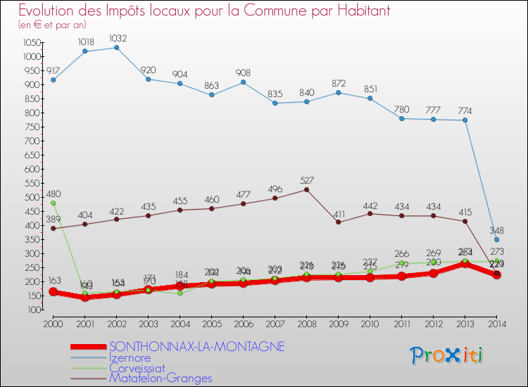 Evolution et montant des impôts locaux par Habitant pour SONTHONNAX-LA-MONTAGNE et les communes proches de 2000 à 2014 Comparaison des impôts locaux par habitant pour SONTHONNAX-LA-MONTAGNE et les communes voisines de 2000 à 2014