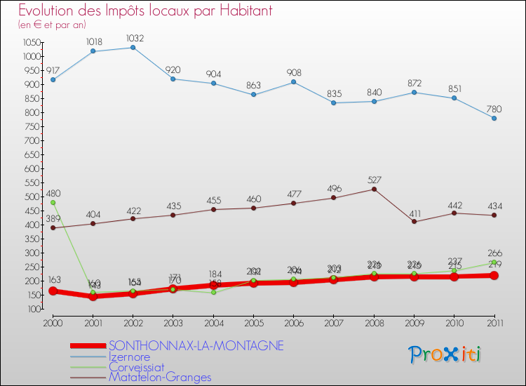 Evolution et montant des impôts locaux par Habitant pour SONTHONNAX-LA-MONTAGNE et les communes proches Comparaison des impôts locaux par habitant pour SONTHONNAX-LA-MONTAGNE et les communes voisines
