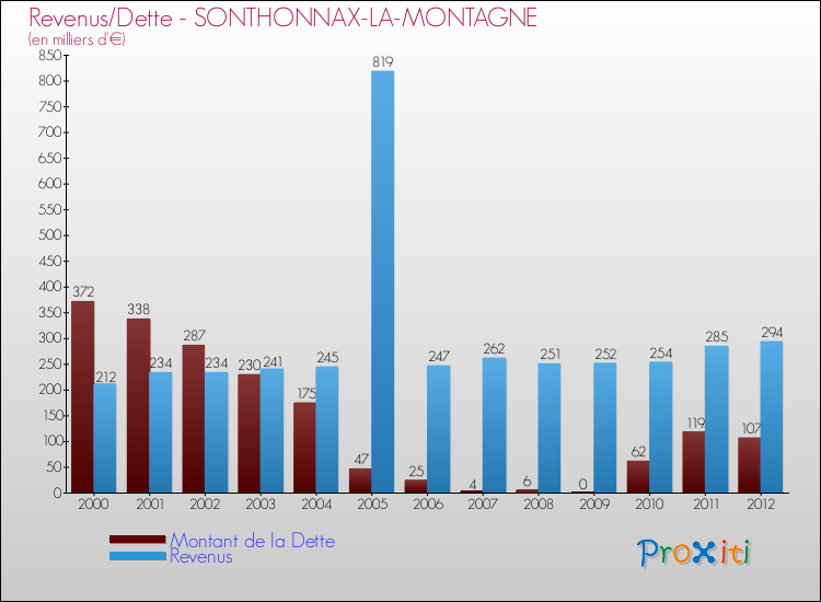 Evolution comparée de la dette et des revenus pour la commune de SONTHONNAX-LA-MONTAGNE de 2000 à 2012 Comparaison de la dette et des revenus pour SONTHONNAX-LA-MONTAGNE de 2000 à 2012
