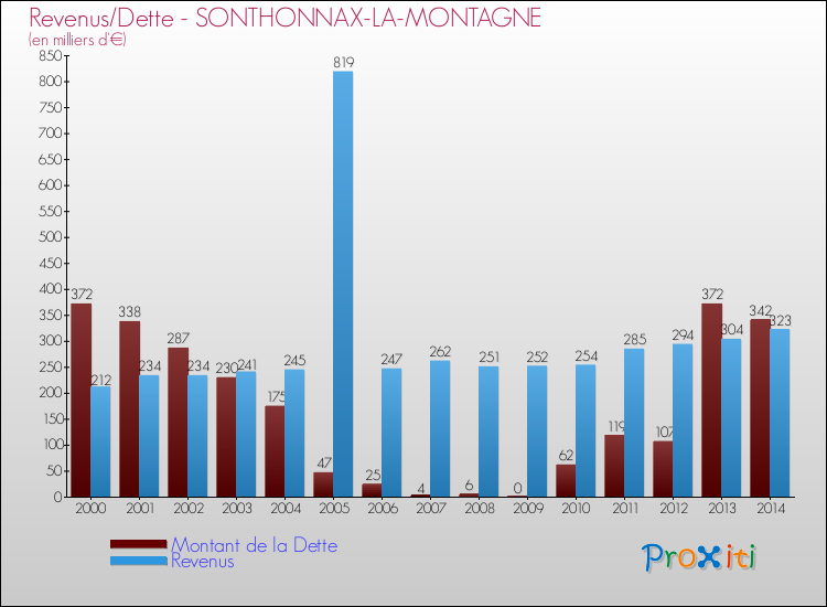 Evolution comparée de la dette et des revenus pour la commune de SONTHONNAX-LA-MONTAGNE de 2000 à 2014 Comparaison de la dette et des revenus pour SONTHONNAX-LA-MONTAGNE de 2000 à 2014