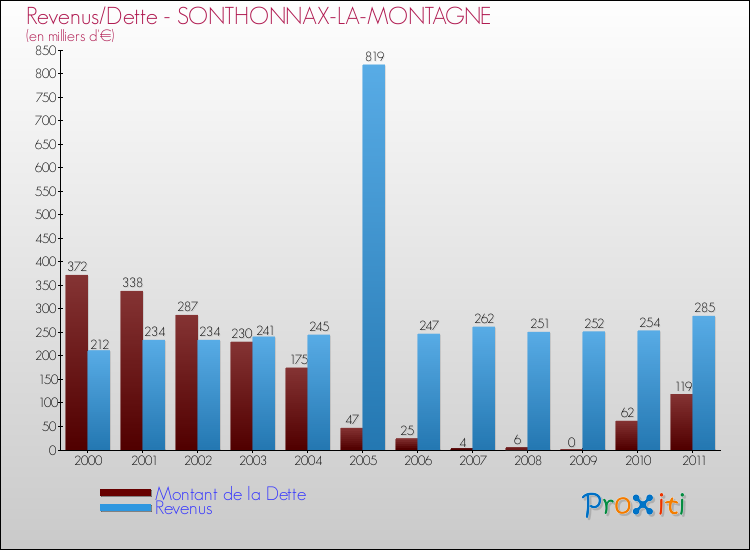 Evolution comparée de la dette et des revenus pour la commune de SONTHONNAX-LA-MONTAGNE de 2000 à 2011 Comparaison de la dette et des revenus pour SONTHONNAX-LA-MONTAGNE de 2000 à 2011