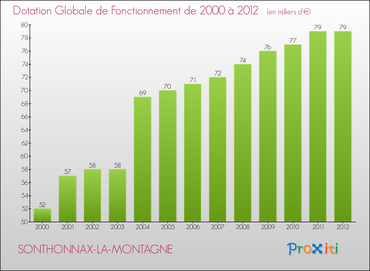 Evolution du montant de la Dotation Globale de Fonctionnement pour la commune de SONTHONNAX-LA-MONTAGNE de 2000 à 2012 Evolution du montant de la Dotation Globale de Fonctionnement pour SONTHONNAX-LA-MONTAGNE de 2000 à 2012