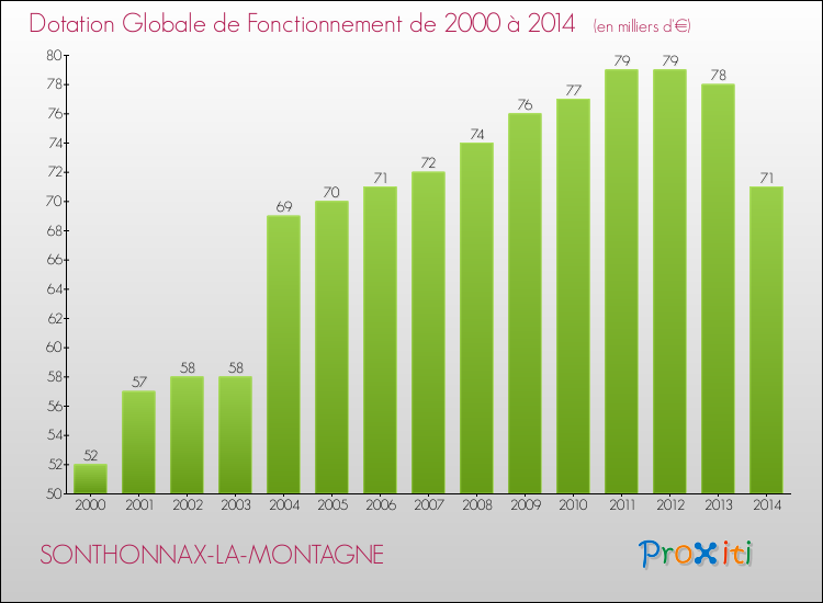 Evolution du montant de la Dotation Globale de Fonctionnement pour la commune de SONTHONNAX-LA-MONTAGNE de 2000 à 2014 Evolution du montant de la Dotation Globale de Fonctionnement pour SONTHONNAX-LA-MONTAGNE de 2000 à 2014