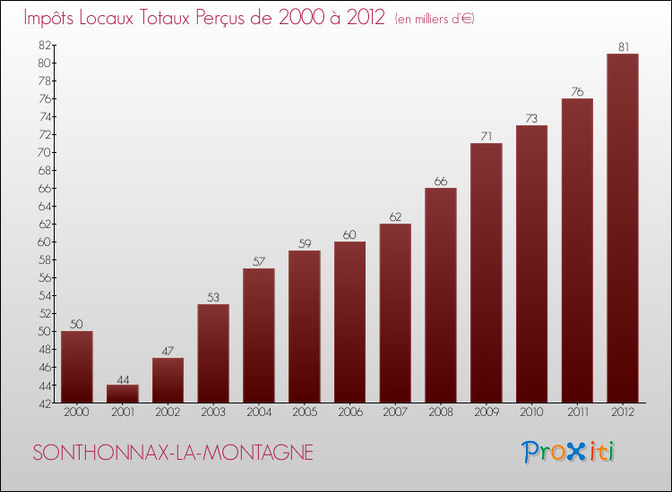 Evolution des Impôts Locaux pour la commune de SONTHONNAX-LA-MONTAGNE de 2000 à 2012 Evolution des Impôts Locaux pour SONTHONNAX-LA-MONTAGNE de 2000 à 2012
