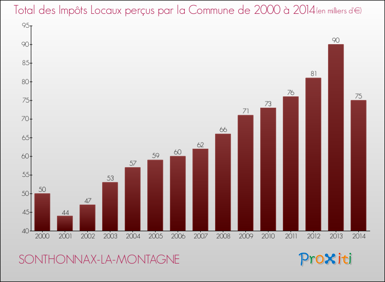 Evolution des Impôts Locaux pour la commune de SONTHONNAX-LA-MONTAGNE de 2000 à 2014 Evolution des Impôts Locaux pour SONTHONNAX-LA-MONTAGNE de 2000 à 2014