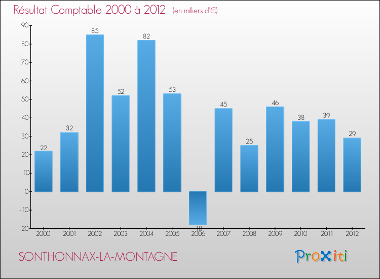 Evolution du résultat comptable pour la commune de SONTHONNAX-LA-MONTAGNE de 2000 à 2012 Evolution du résultat comptable pour SONTHONNAX-LA-MONTAGNE de 2000 à 2012