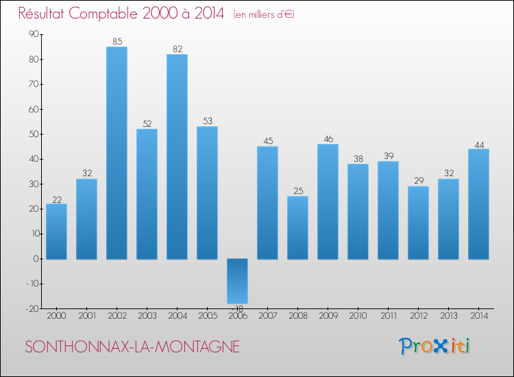 Evolution du résultat comptable pour la commune de SONTHONNAX-LA-MONTAGNE de 2000 à 2014 Evolution du résultat comptable pour SONTHONNAX-LA-MONTAGNE de 2000 à 2014