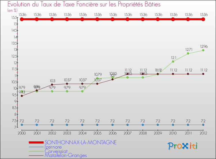 Evolution du taux de la taxe foncière sur le bati pour SONTHONNAX-LA-MONTAGNE et les communes proches de 2000 à 2012 Comparaison des taux de taxe foncière sur le bati pour SONTHONNAX-LA-MONTAGNE et les communes voisines de 2000 à 2012