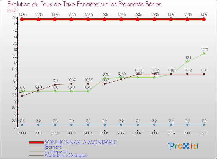 Evolution du taux de la taxe foncière sur le bati pour SONTHONNAX-LA-MONTAGNE et les communes proches Comparaison des taux de taxe foncière sur le bati pour SONTHONNAX-LA-MONTAGNE et les communes voisines