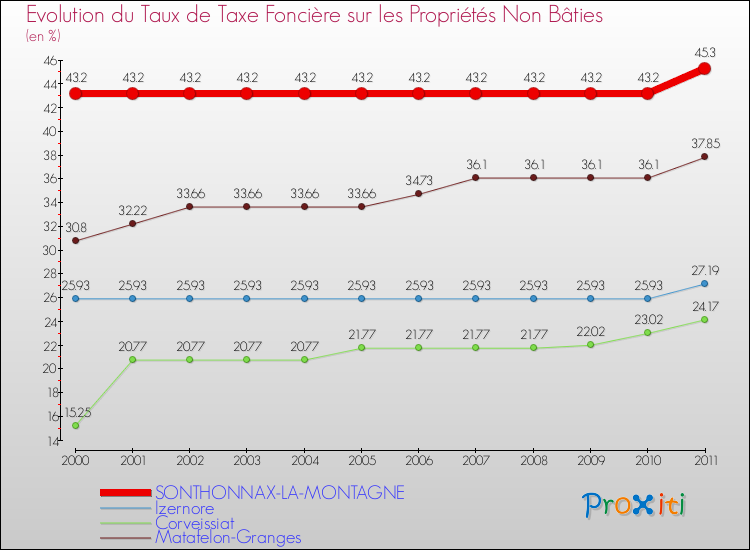 Evolution du taux de la taxe foncière sur les immeubles et terrains non batis pour SONTHONNAX-LA-MONTAGNE et les communes proches Comparaison des taux de la taxe foncière sur les immeubles et terrains non batis pour SONTHONNAX-LA-MONTAGNE et les communes voisines