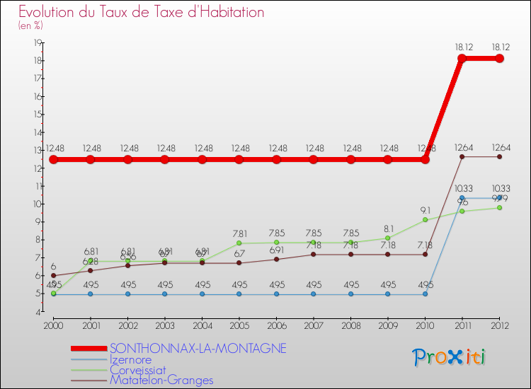 Evolution du taux de la taxe d'habitation pour SONTHONNAX-LA-MONTAGNE et les communes proches Comparaison des taux de la taxe d'habitation pour SONTHONNAX-LA-MONTAGNE et les communes voisines