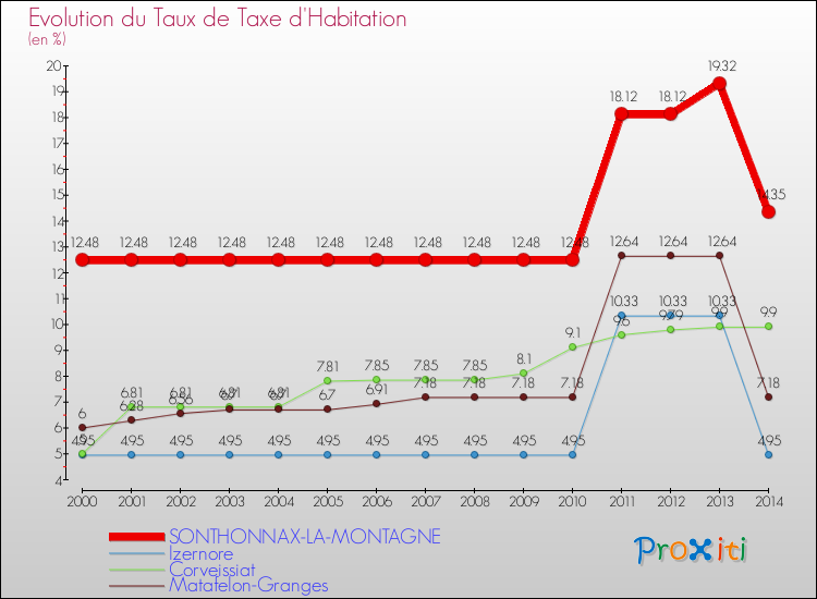 Evolution du taux de la taxe d'habitation pour SONTHONNAX-LA-MONTAGNE et les communes proches de 2000 à 2014 Comparaison des taux de la taxe d'habitation pour SONTHONNAX-LA-MONTAGNE et les communes voisines de 2000 à 2014