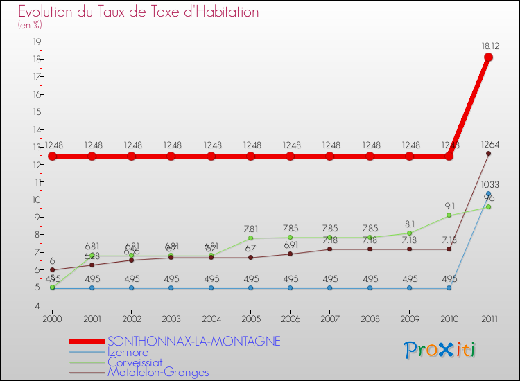 Evolution du taux de la taxe d'habitation pour SONTHONNAX-LA-MONTAGNE et les communes proches Comparaison des taux de la taxe d'habitation pour SONTHONNAX-LA-MONTAGNE et les communes voisines