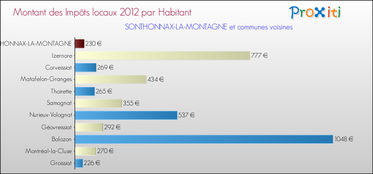 Montant des impôts locaux par Habitant pour SONTHONNAX-LA-MONTAGNE et les communes proches Comparaison des impôts locaux par habitant pour SONTHONNAX-LA-MONTAGNE et les communes voisines