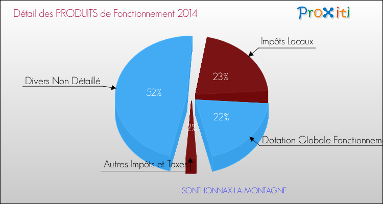 Décomposition du Budget de Fonctionnement 2014 de la commune de SONTHONNAX-LA-MONTAGNE Budget de Fonctionnement 2014 pour la commune de SONTHONNAX-LA-MONTAGNE