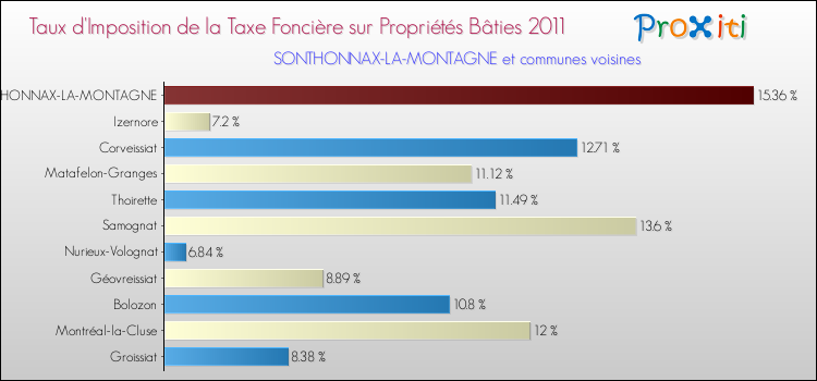 Taux d'imposition de la taxe foncière sur le bati 2011 pour SONTHONNAX-LA-MONTAGNE et les communes proches Comparaison des taux d'imposition de la taxe foncière sur le bati 2011 pour SONTHONNAX-LA-MONTAGNE et les communes voisines