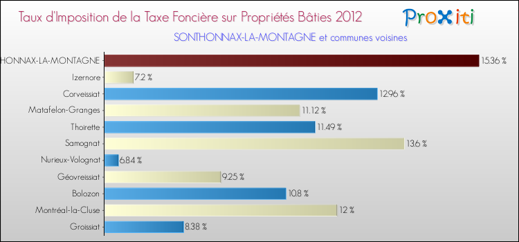 Taux d'imposition de la taxe foncière sur le bati 2012 pour SONTHONNAX-LA-MONTAGNE et les communes proches Comparaison des taux d'imposition de la taxe foncière sur le bati 2012 pour SONTHONNAX-LA-MONTAGNE et les communes voisines