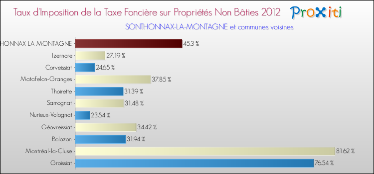 Taux d'imposition de la taxe foncière sur les immeubles et terrains non batis 2012 pour SONTHONNAX-LA-MONTAGNE et les communes proches Comparaison des taux d'imposition de la taxe foncière sur les immeubles et terrains non batis 2012 pour SONTHONNAX-LA-MONTAGNE et les communes voisines