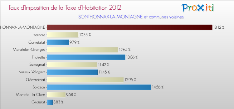 Taux d'imposition de la taxe d'habitation 2012 pour SONTHONNAX-LA-MONTAGNE et les communes proches Comparaison des taux d'imposition de la taxe d'habitation 2012 pour SONTHONNAX-LA-MONTAGNE et les communes voisines