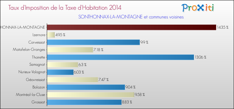 Taux d'imposition de la taxe d'habitation 2014 pour SONTHONNAX-LA-MONTAGNE et les communes proches Comparaison des taux d'imposition de la taxe d'habitation 2014 pour SONTHONNAX-LA-MONTAGNE et les communes voisines