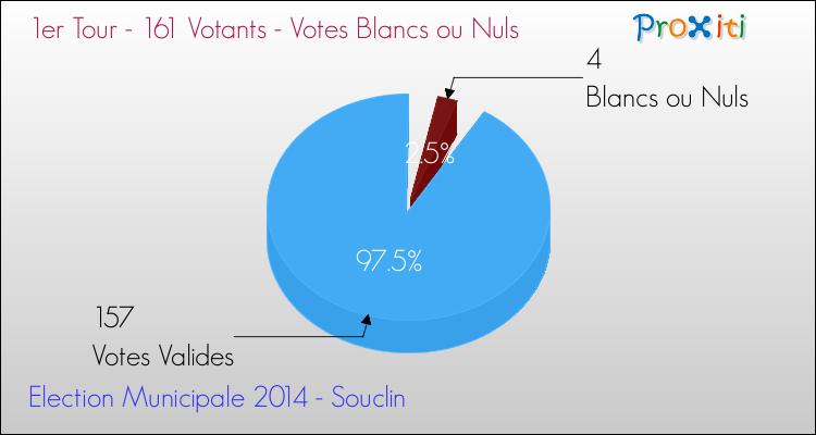Votes blancs ou nuls au 1er Tour des Elections Municipales 2014 de la commune de Souclin Elections Municipales 2014 - Votes blancs ou nuls au 1er Tour pour la commune de Souclin