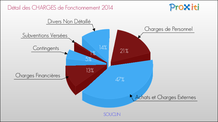 Décomposition des Charges de Fonctionnement 2014 de la commune de SOUCLIN Charges de Fonctionnement 2014 pour la commune de SOUCLIN