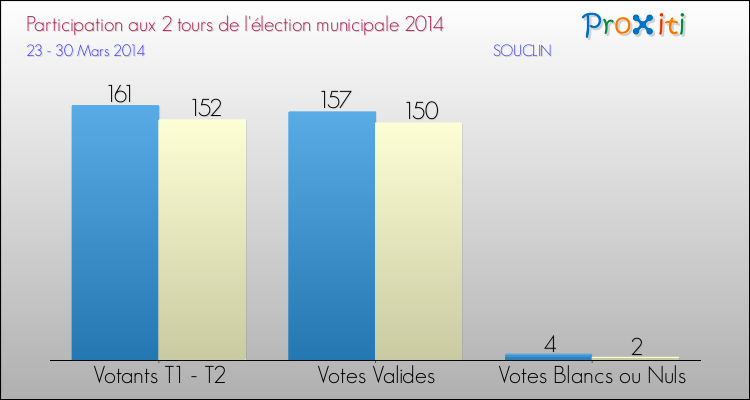 Participation comparée des 2 tours des Elections Municipales 2014 de la commune de SOUCLIN Elections Municipales 2014 - Participation comparée des 2 tours pour la commune de SOUCLIN