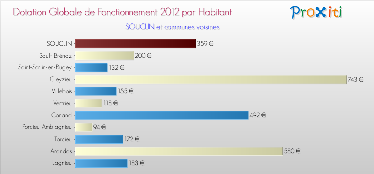 Montant des dotations globales de fonctionnement DGF par Habitant pour SOUCLIN et les communes proches Comparaison des des dotations globales de fonctionnement DGF par habitant pour SOUCLIN et les communes voisines
