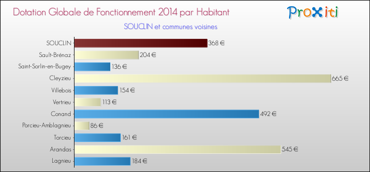 Montant des dotations globales de fonctionnement DGF par Habitant pour SOUCLIN et les communes proches en 2014. Comparaison des des dotations globales de fonctionnement DGF par habitant pour SOUCLIN et les communes voisines en 2014.