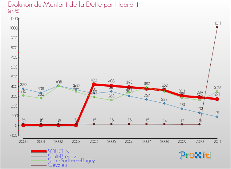 Evolution de la dette par habitant pour la commune de SOUCLIN et les communes proches Comparaison de la dette par habitant pour SOUCLIN et les communes voisines