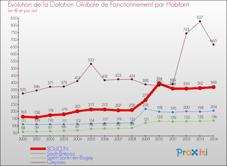 Evolution et montant de la dotation globale de fonctionnement par Habitant pour SOUCLIN et les communes proches de 2000 à 2014. Comparaison des dotations globales de fonctionnement par habitant pour SOUCLIN et les communes voisines de 2000 à 2014.
