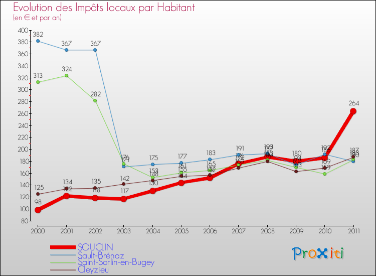 Evolution et montant des impôts locaux par Habitant pour SOUCLIN et les communes proches Comparaison des impôts locaux par habitant pour SOUCLIN et les communes voisines