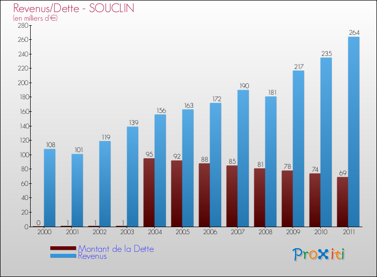 Evolution comparée de la dette et des revenus pour la commune de SOUCLIN de 2000 à 2011 Comparaison de la dette et des revenus pour SOUCLIN de 2000 à 2011