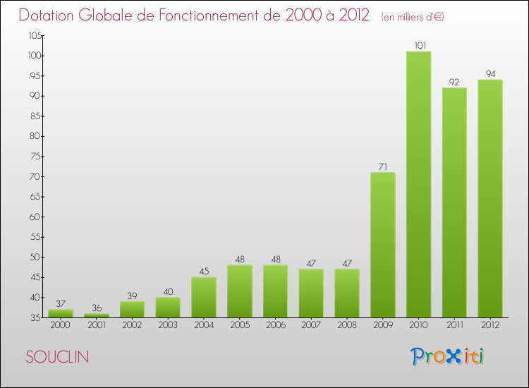 Evolution du montant de la Dotation Globale de Fonctionnement pour la commune de SOUCLIN de 2000 à 2012 Evolution du montant de la Dotation Globale de Fonctionnement pour SOUCLIN de 2000 à 2012