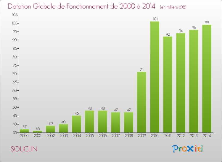Evolution du montant de la Dotation Globale de Fonctionnement pour la commune de SOUCLIN de 2000 à 2014 Evolution du montant de la Dotation Globale de Fonctionnement pour SOUCLIN de 2000 à 2014