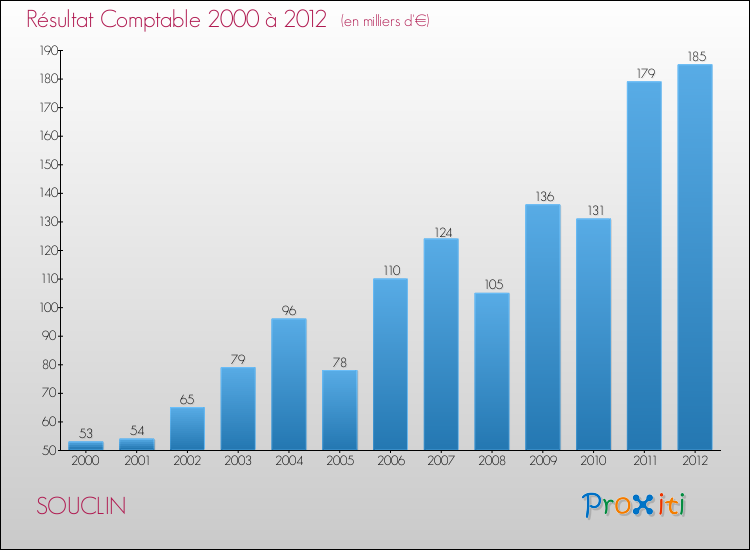 Evolution du résultat comptable pour la commune de SOUCLIN de 2000 à 2012 Evolution du résultat comptable pour SOUCLIN de 2000 à 2012