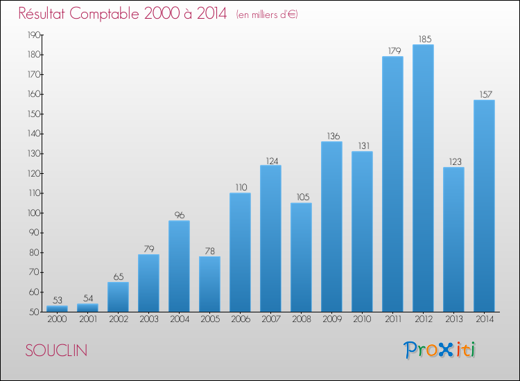 Evolution du résultat comptable pour la commune de SOUCLIN de 2000 à 2014 Evolution du résultat comptable pour SOUCLIN de 2000 à 2014