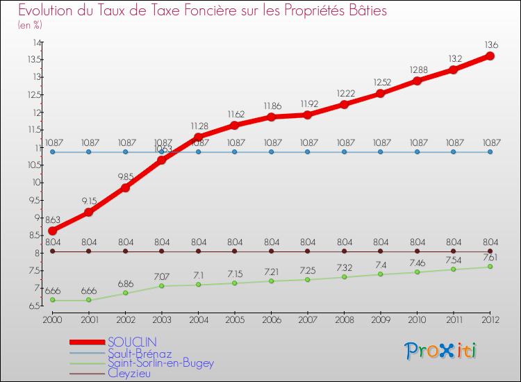 Evolution du taux de la taxe foncière sur le bati pour SOUCLIN et les communes proches de 2000 à 2012 Comparaison des taux de taxe foncière sur le bati pour SOUCLIN et les communes voisines de 2000 à 2012