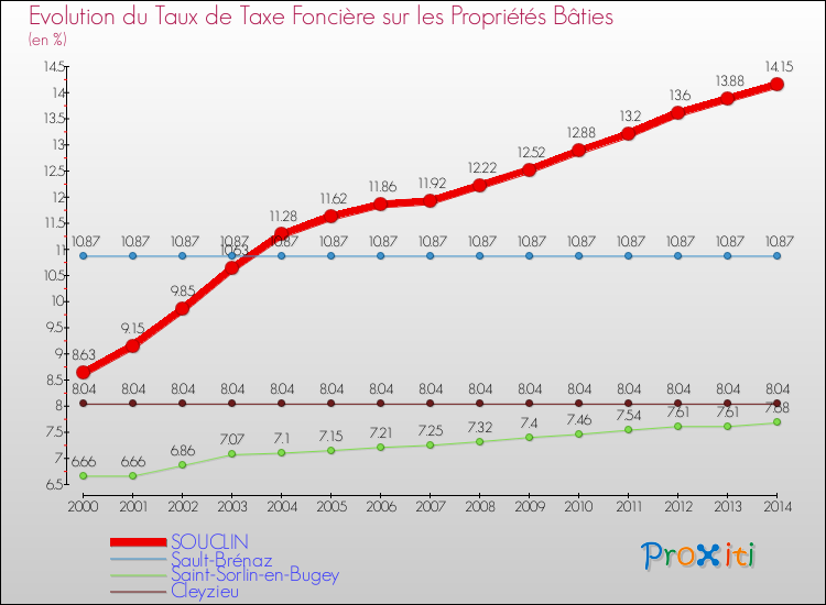Evolution du taux de la taxe foncière sur le bati pour SOUCLIN et les communes proches de 2000 à 2014 Comparaison des taux de taxe foncière sur le bati pour SOUCLIN et les communes voisines de 2000 à 2014