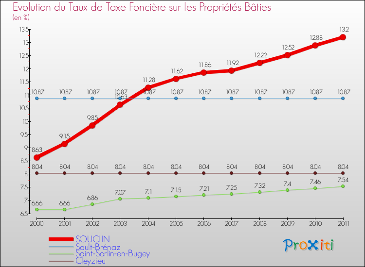 Evolution du taux de la taxe foncière sur le bati pour SOUCLIN et les communes proches Comparaison des taux de taxe foncière sur le bati pour SOUCLIN et les communes voisines