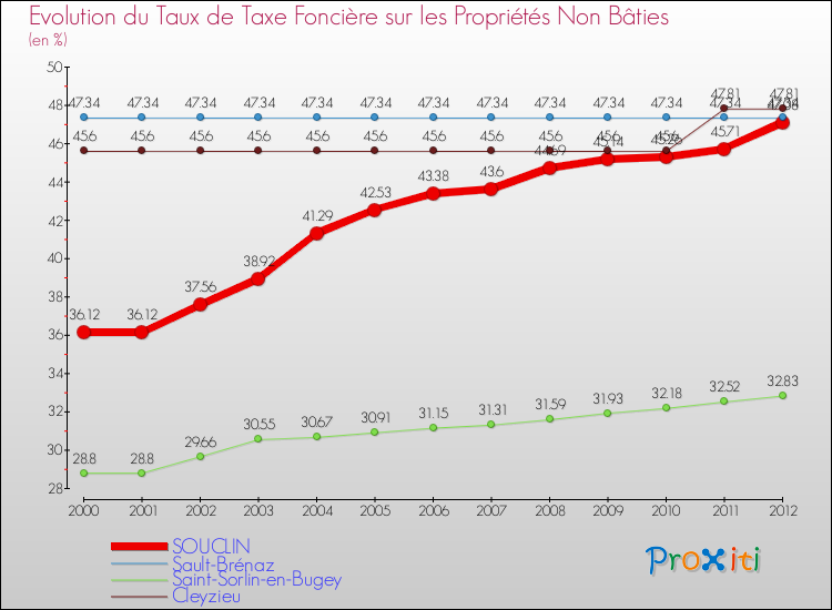 Evolution du taux de la taxe foncière sur les immeubles et terrains non batis pour SOUCLIN et les communes proches de 2000 à 2012 Comparaison des taux de la taxe foncière sur les immeubles et terrains non batis pour SOUCLIN et les communes voisines de 2000 à 2012