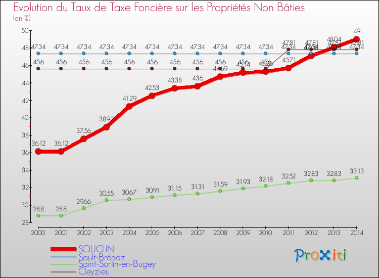 Evolution du taux de la taxe foncière sur les immeubles et terrains non batis pour SOUCLIN et les communes proches de 2000 à 2014 Comparaison des taux de la taxe foncière sur les immeubles et terrains non batis pour SOUCLIN et les communes voisines de 2000 à 2014