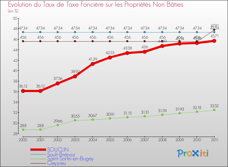 Evolution du taux de la taxe foncière sur les immeubles et terrains non batis pour SOUCLIN et les communes proches Comparaison des taux de la taxe foncière sur les immeubles et terrains non batis pour SOUCLIN et les communes voisines