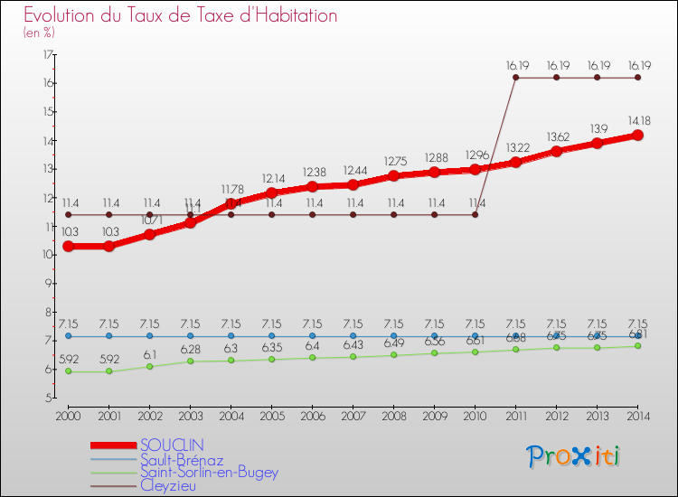 Evolution du taux de la taxe d'habitation pour SOUCLIN et les communes proches de 2000 à 2014 Comparaison des taux de la taxe d'habitation pour SOUCLIN et les communes voisines de 2000 à 2014