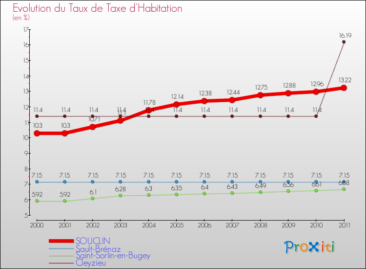 Evolution du taux de la taxe d'habitation pour SOUCLIN et les communes proches Comparaison des taux de la taxe d'habitation pour SOUCLIN et les communes voisines